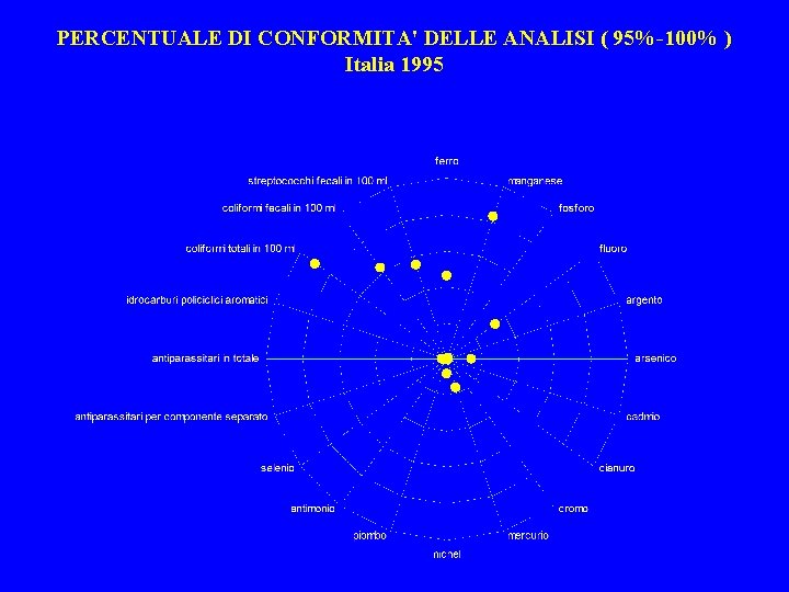 PERCENTUALE DI CONFORMITA' DELLE ANALISI ( 95%-100% ) Italia 1995 