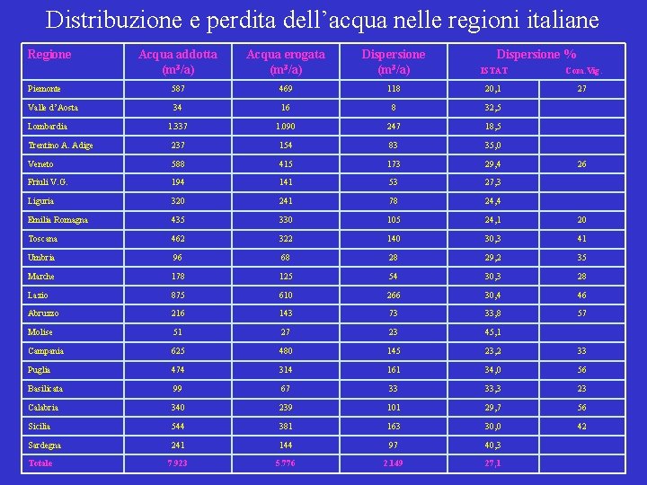 Distribuzione e perdita dell’acqua nelle regioni italiane Regione Acqua addotta (m 3/a) Acqua erogata