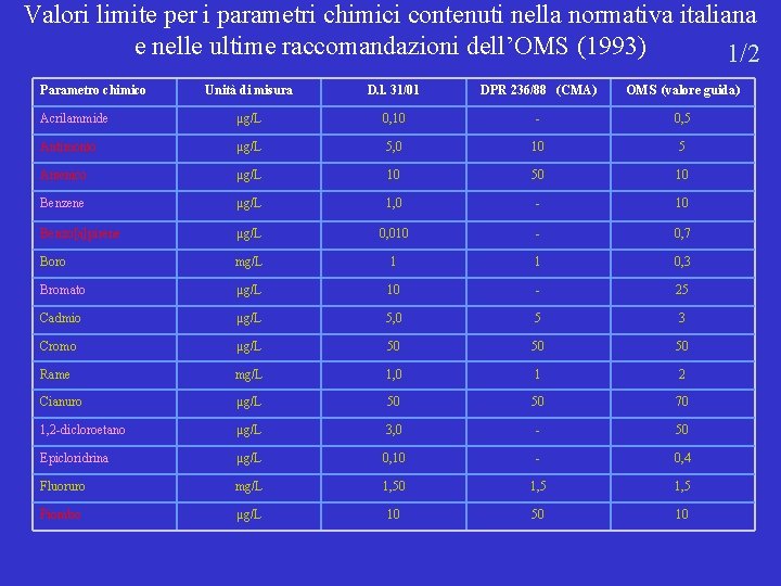 Valori limite per i parametri chimici contenuti nella normativa italiana e nelle ultime raccomandazioni