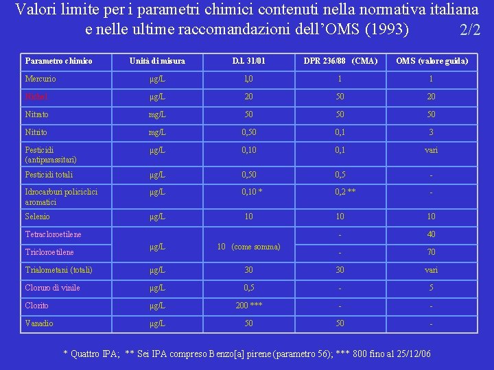 Valori limite per i parametri chimici contenuti nella normativa italiana e nelle ultime raccomandazioni