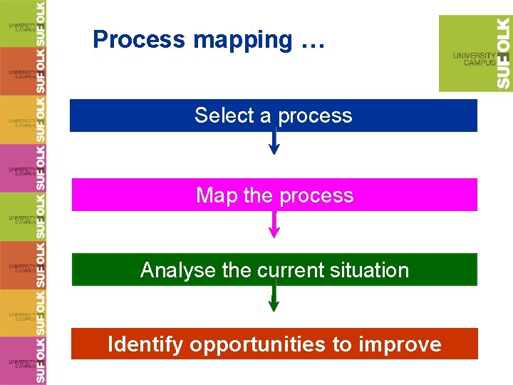 Process mapping … Select a process Map the process Analyse the current situation Identify