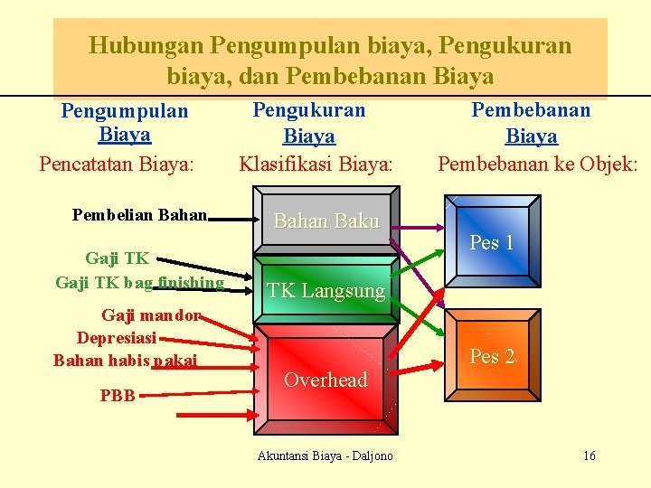 Akuntansi Biaya Daljono 1 COST ACCOUNTING Chapter 3