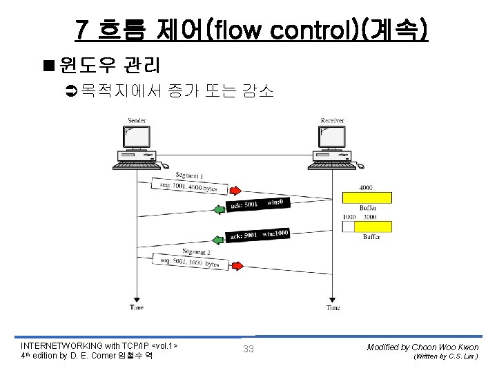 7 흐름 제어(flow control)(계속) <윈도우 관리 Ü목적지에서 증가 또는 감소 INTERNETWORKING with TCP/IP <vol.