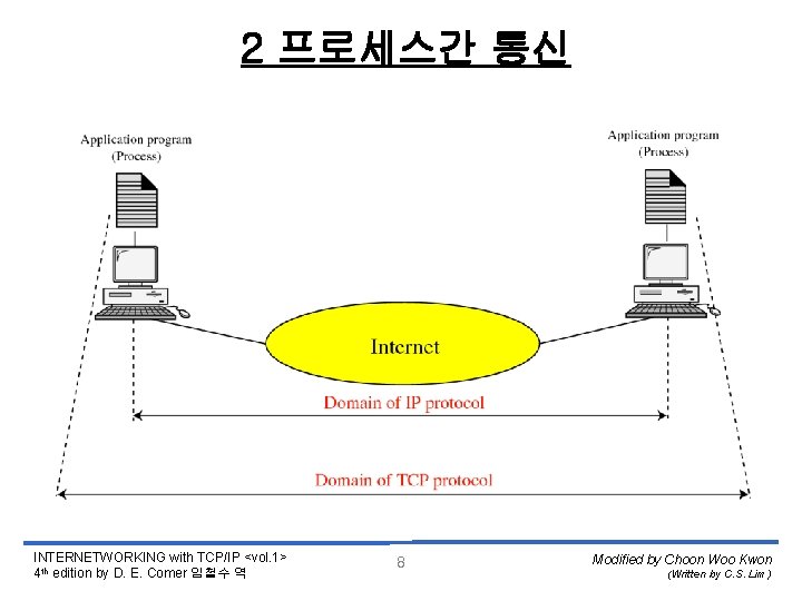 2 프로세스간 통신 INTERNETWORKING with TCP/IP <vol. 1> 4 th edition by D. E.