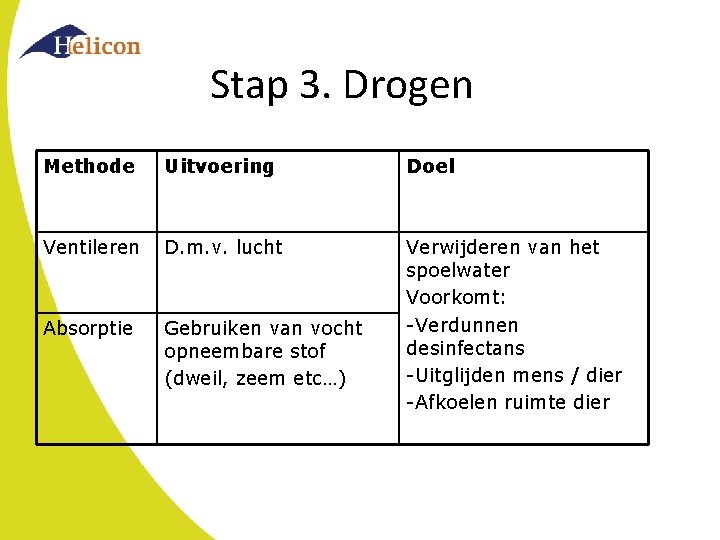 Stap 3. Drogen Methode Uitvoering Doel Ventileren D. m. v. lucht Absorptie Gebruiken van