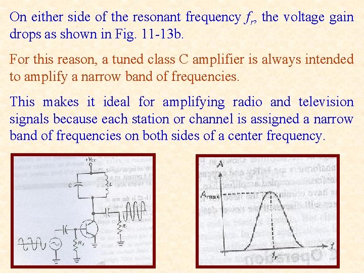 On either side of the resonant frequency fr, the voltage gain drops as shown