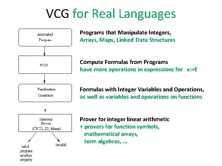 VCG for Real Languages Programs that Manipulate Integers, Arrays, Maps, Linked Data Structures Compute