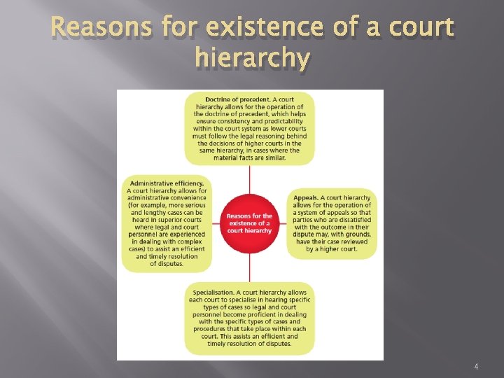 Reasons for existence of a court hierarchy 4 