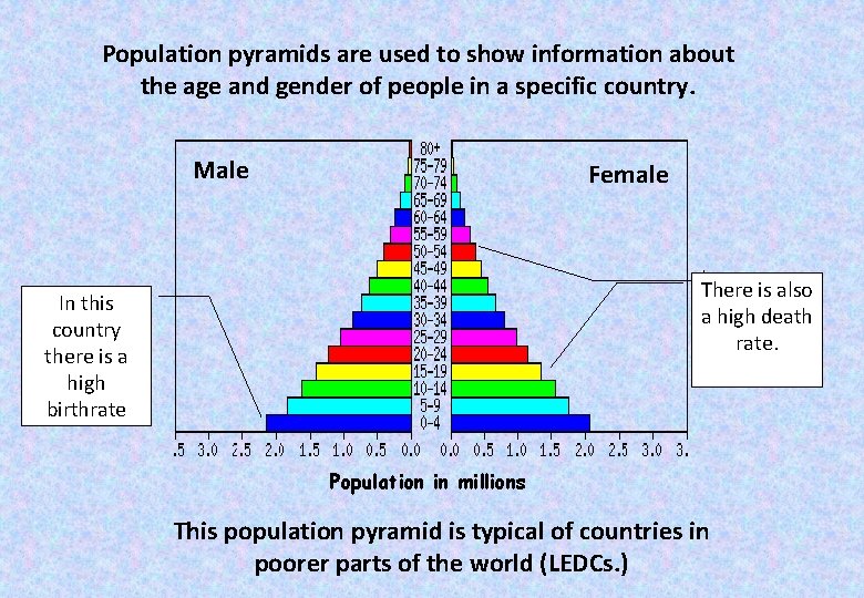 Population Pyramids Population pyramids are used to show