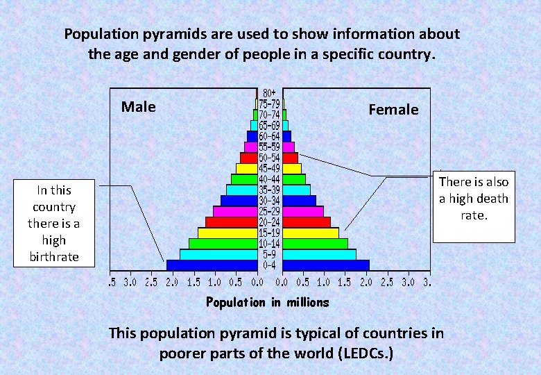 Population pyramids are used to show information about the age and gender of people