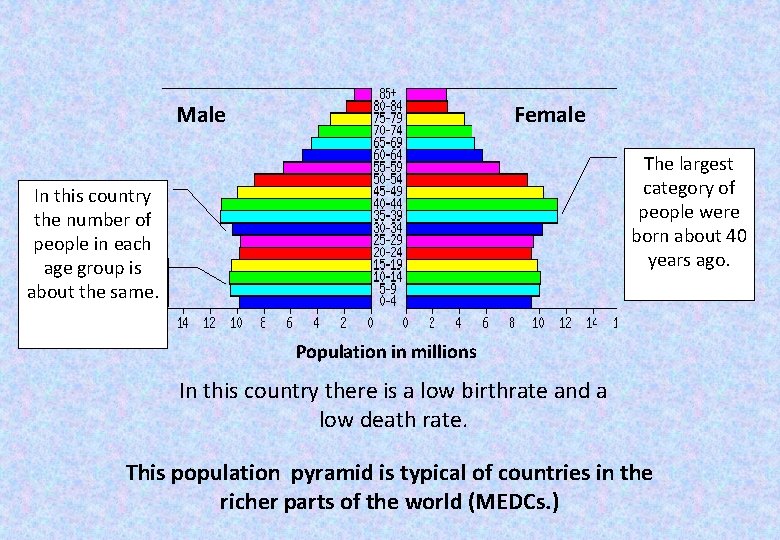 Male Female The largest category of people were born about 40 years ago. In