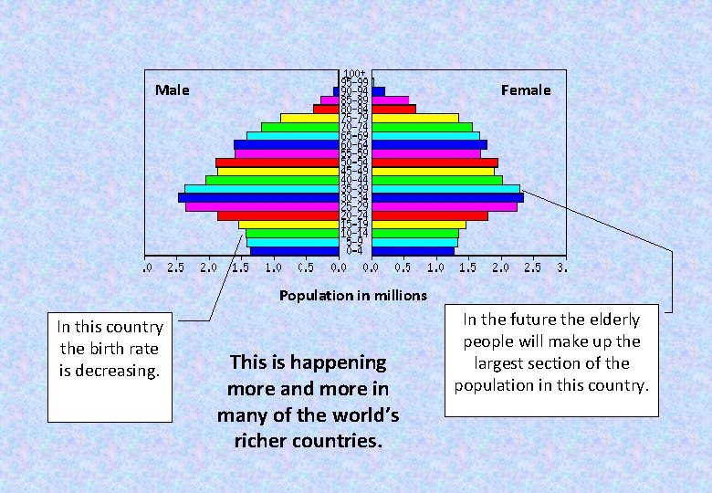 Male Female Population in millions In this country the birth rate is decreasing. This