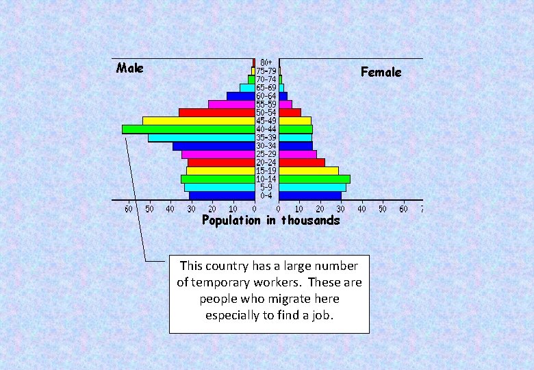 Male Female Population in thousands This country has a large number of temporary workers.