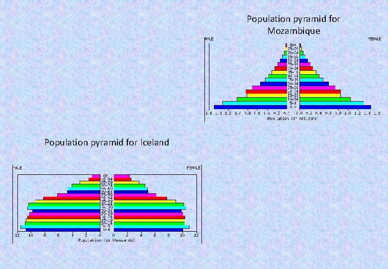 Population pyramid for Mozambique Population pyramid for Iceland 