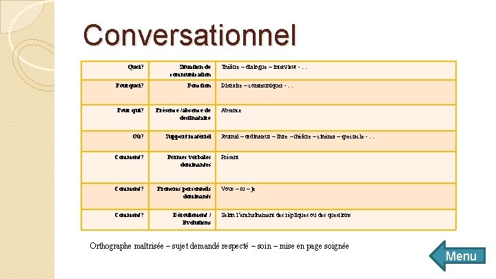 Conversationnel Quoi? Situation de communication Théâtre – dialogue – interview - … Pourquoi? Fonction