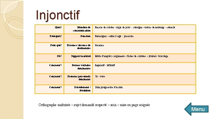 Injonctif Quoi? Situation de communication Recette de cuisine - règle de jeux - consigne