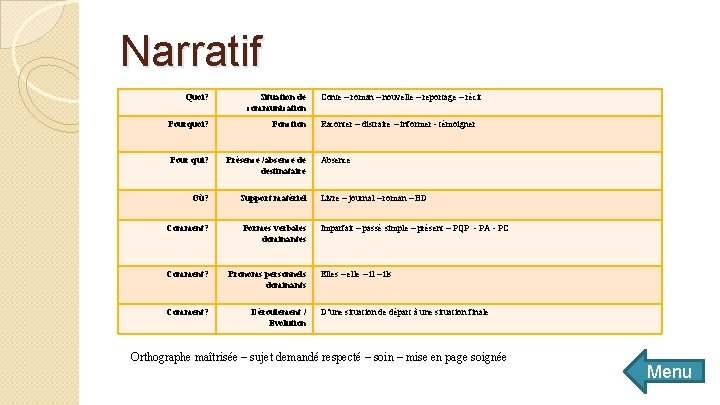Narratif Quoi? Situation de communication Conte – roman – nouvelle – reportage – récit