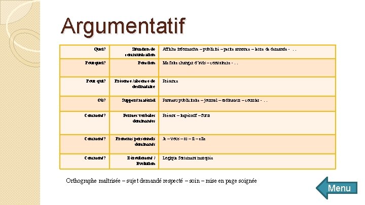 Argumentatif Quoi? Situation de communication Affiche informative – publicité – petite annonce – lettre