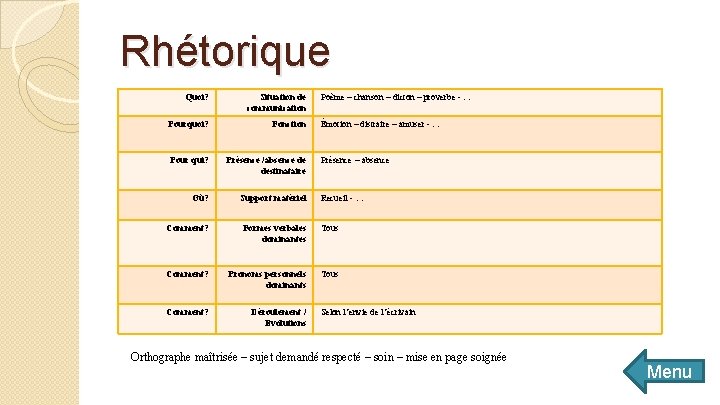 Rhétorique Quoi? Situation de communication Poème – chanson – dicton – proverbe - …