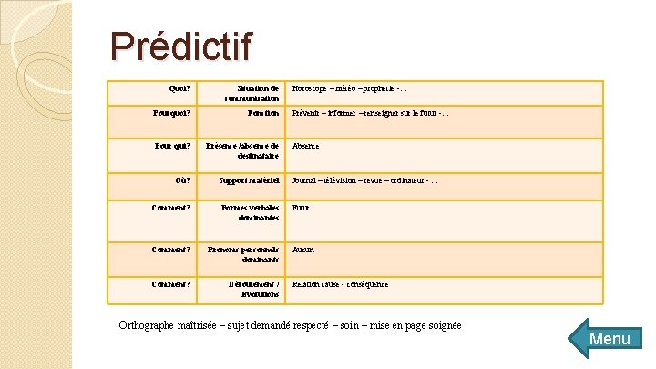 Prédictif Quoi? Situation de communication Horoscope – météo – prophétie -… Pourquoi? Fonction Pour
