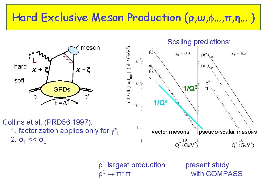 Hard Exclusive Meson Production (ρ, ω, …, π, η… ) Scaling predictions: meson g*
