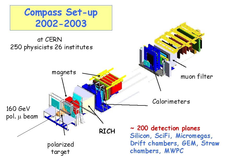 Compass Set-up 2002 -2003 at CERN 250 physicists 26 institutes magnets muon filter Calorimeters