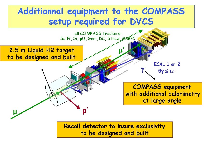 Additionnal equipment to the COMPASS setup required for DVCS all COMPASS trackers: Sci. Fi,