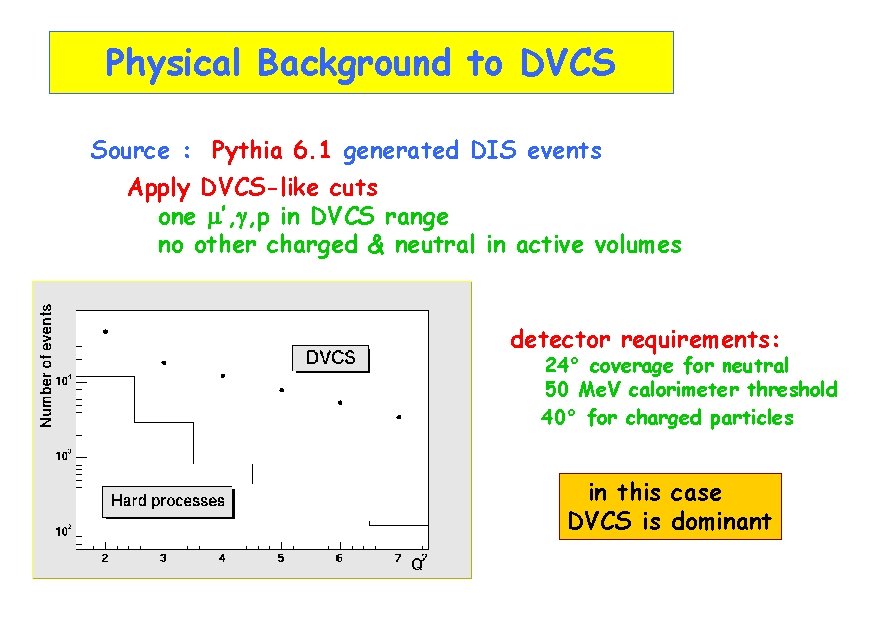 Physical Background to DVCS Source : Pythia 6. 1 generated DIS events Apply DVCS-like