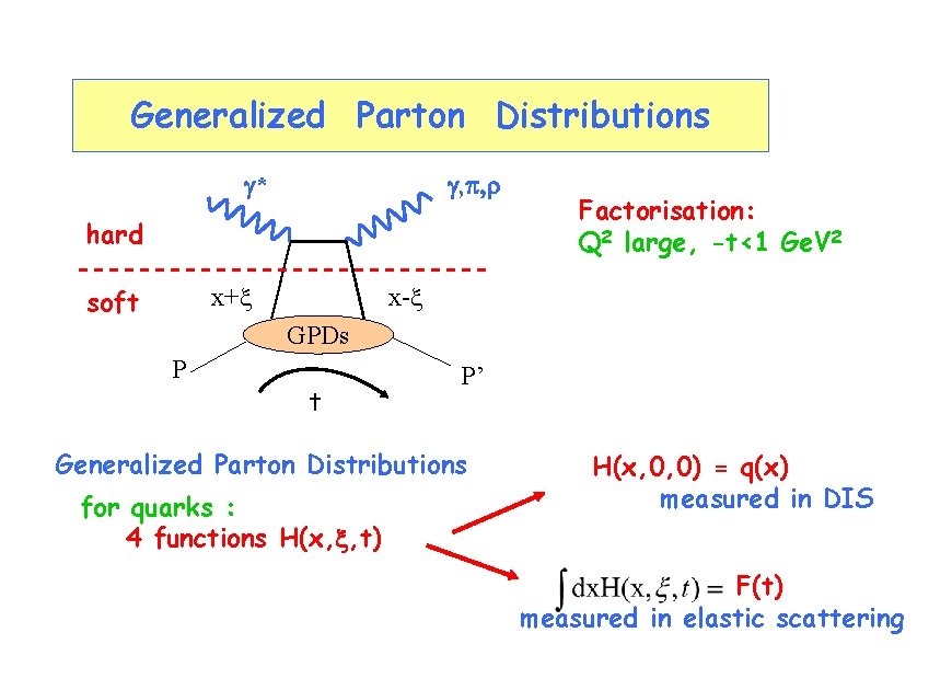 Generalized Parton Distributions * , p, r hard x+x soft Factorisation: Q 2 large,