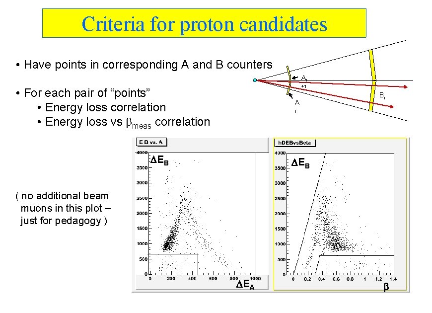 Criteria for proton candidates • Have points in corresponding A and B counters Ai