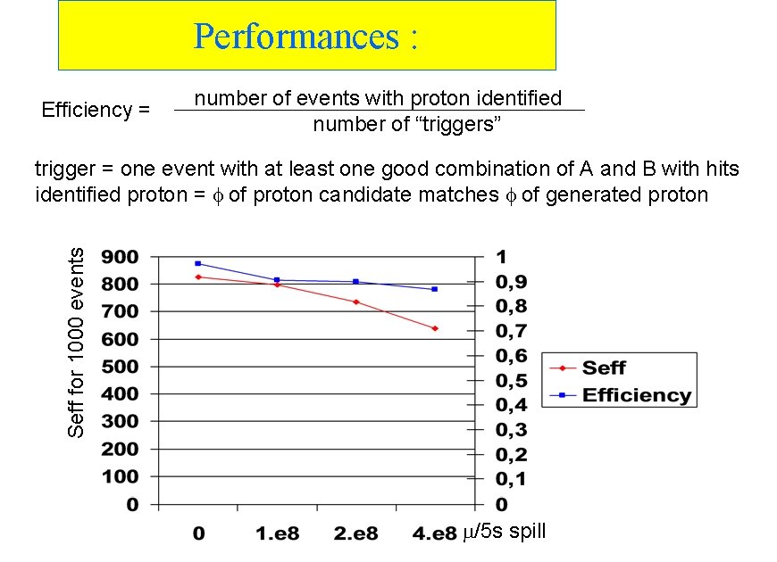 Performances : Efficiency = number of events with proton identified number of “triggers” Seff