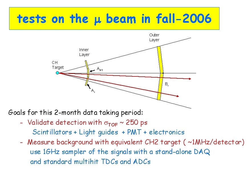 tests on the m beam in fall-2006 Outer Layer Inner Layer CH Target Ai+1