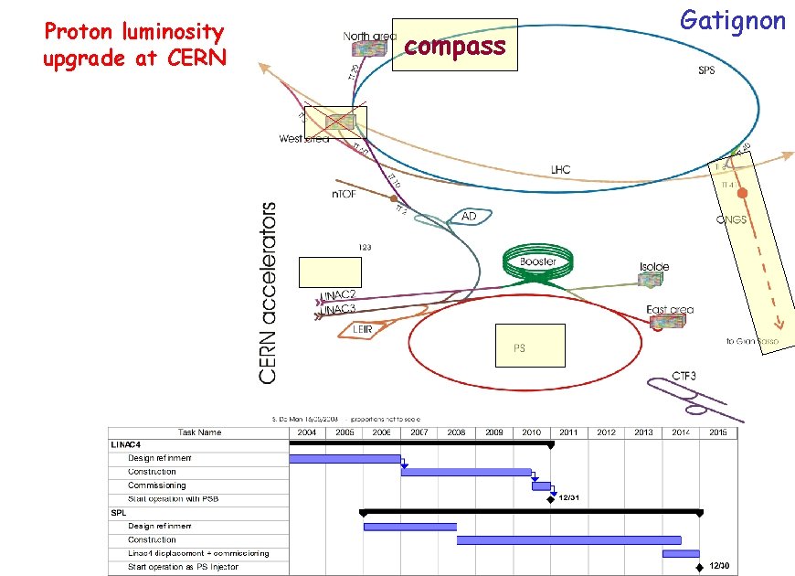 Proton luminosity upgrade at CERN compass Gatignon 