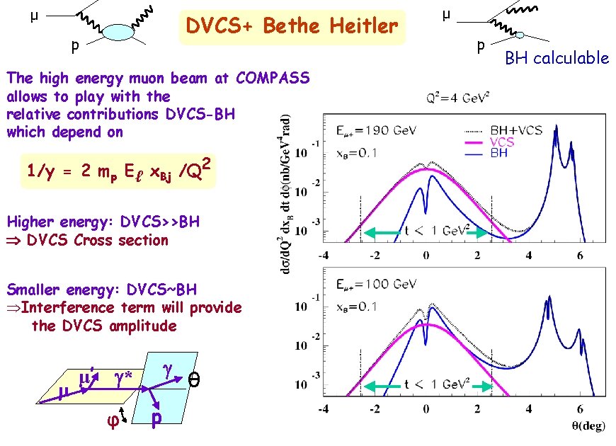 μ DVCS+ Bethe Heitler p The high energy muon beam at COMPASS allows to