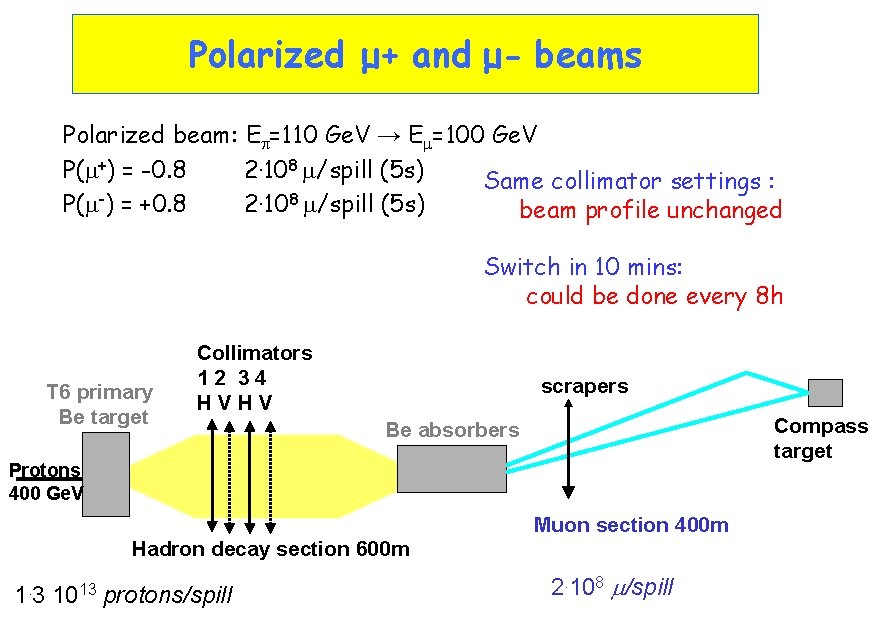 Polarized μ+ and μ- beams Polarized beam: Ep=110 Ge. V → Em=100 Ge. V