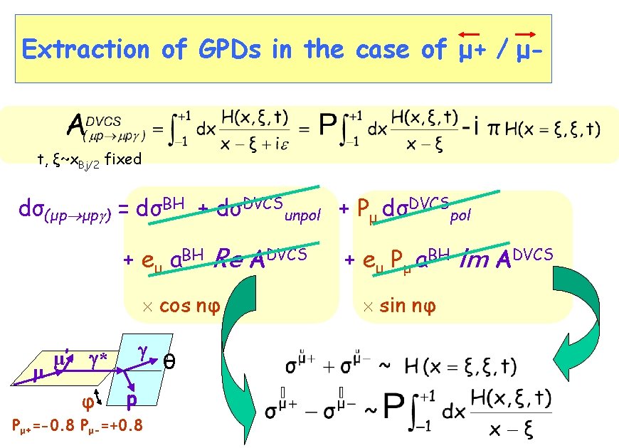 Extraction of GPDs in the case of μ+ / μ- t, ξ~x. Bj/2 fixed