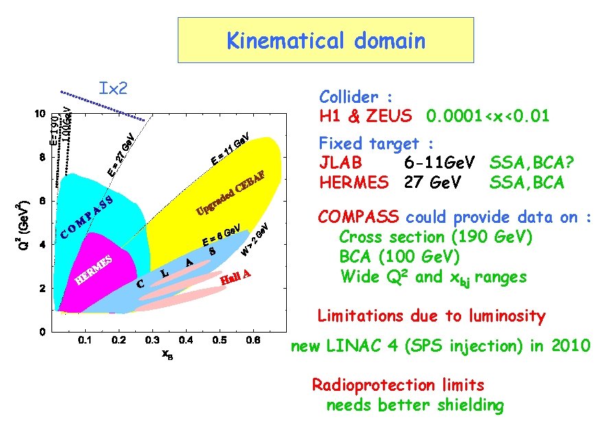 Kinematical domain E=190, 100 Ge. V Ix 2 Collider : H 1 & ZEUS