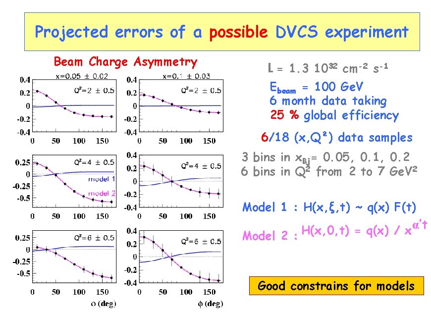 Projected errors of a possible DVCS experiment Beam Charge Asymmetry L = 1. 3