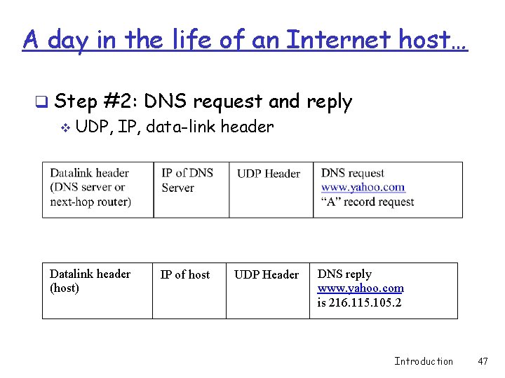 A day in the life of an Internet host… q Step #2: DNS request
