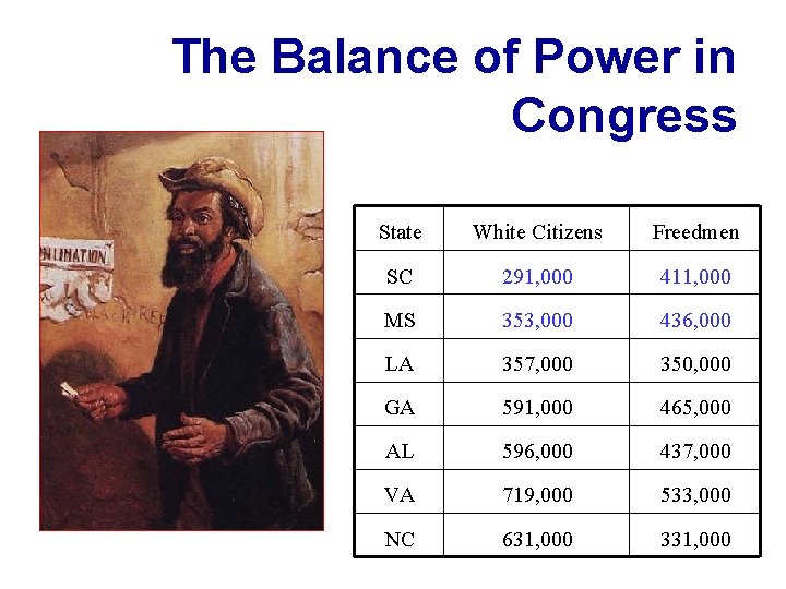 The Balance of Power in Congress State White Citizens Freedmen SC 291, 000 411,