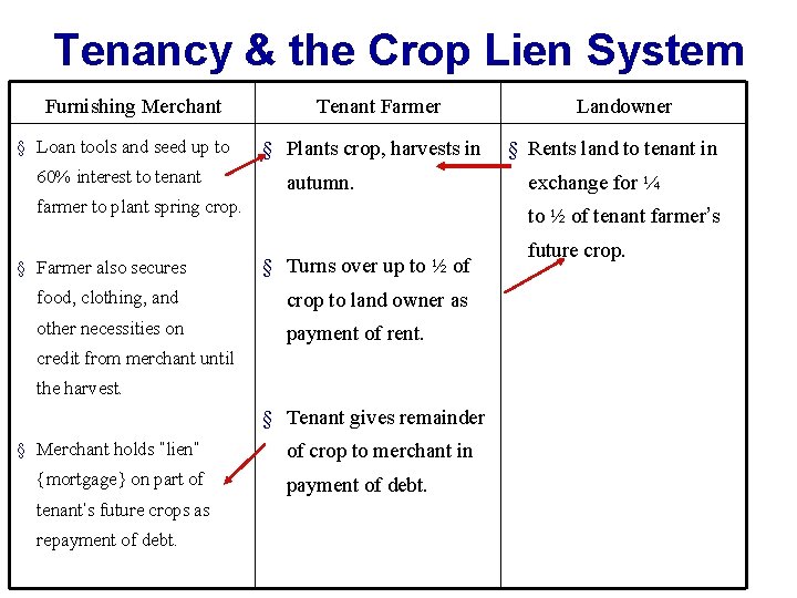 Tenancy & the Crop Lien System Furnishing Merchant § Loan tools and seed up