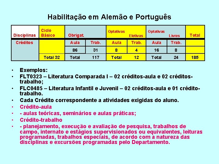 Habilitação em Alemão e Português Disciplinas Ciclo Básico Créditos Total 32 • • Optativas