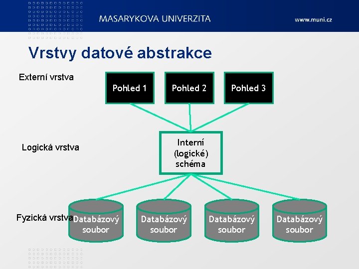 Vrstvy datové abstrakce Externí vrstva Pohled 1 Logická vrstva Fyzická vrstva. Databázový soubor Pohled