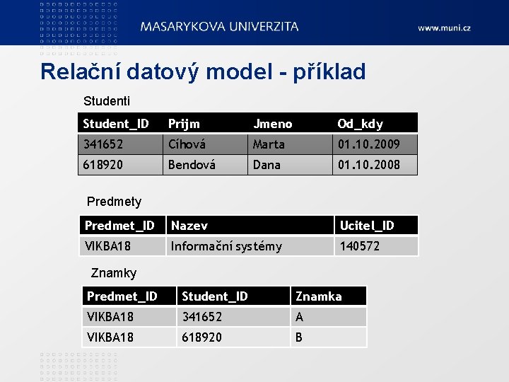 Relační datový model - příklad Studenti Student_ID Prijm Jmeno Od_kdy 341652 Cíhová Marta 01.