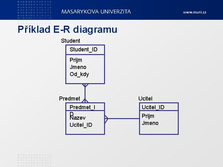 Příklad E-R diagramu Student_ID Prijm Jmeno Od_kdy Predmet_I D Nazev Ucitel_ID Prijm Jmeno 