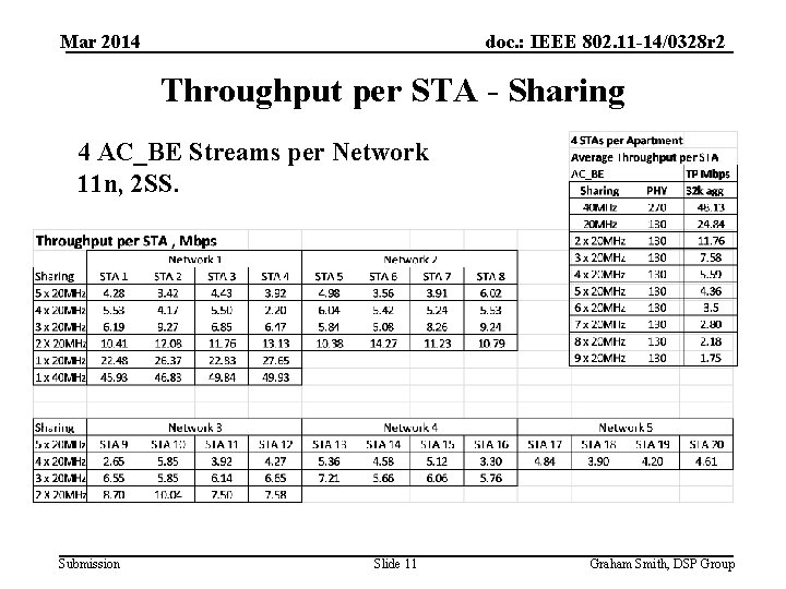 Mar 2014 doc. : IEEE 802. 11 -14/0328 r 2 Throughput per STA -