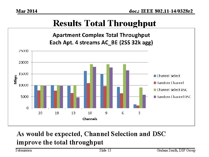 Mar 2014 doc. : IEEE 802. 11 -14/0328 r 2 Results Total Throughput As