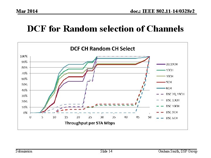 Mar 2014 doc. : IEEE 802. 11 -14/0328 r 2 DCF for Random selection