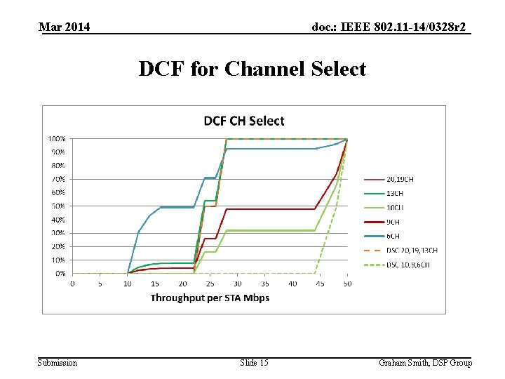 Mar 2014 doc. : IEEE 802. 11 -14/0328 r 2 DCF for Channel Select