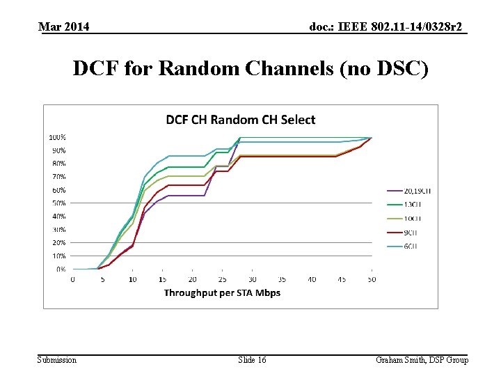 Mar 2014 doc. : IEEE 802. 11 -14/0328 r 2 DCF for Random Channels